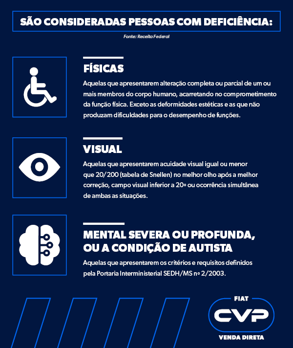 São considerados pessoas com deficiência (PcD): Física; Visual, Mental Severa ou Profunda, ou a condição de autista.